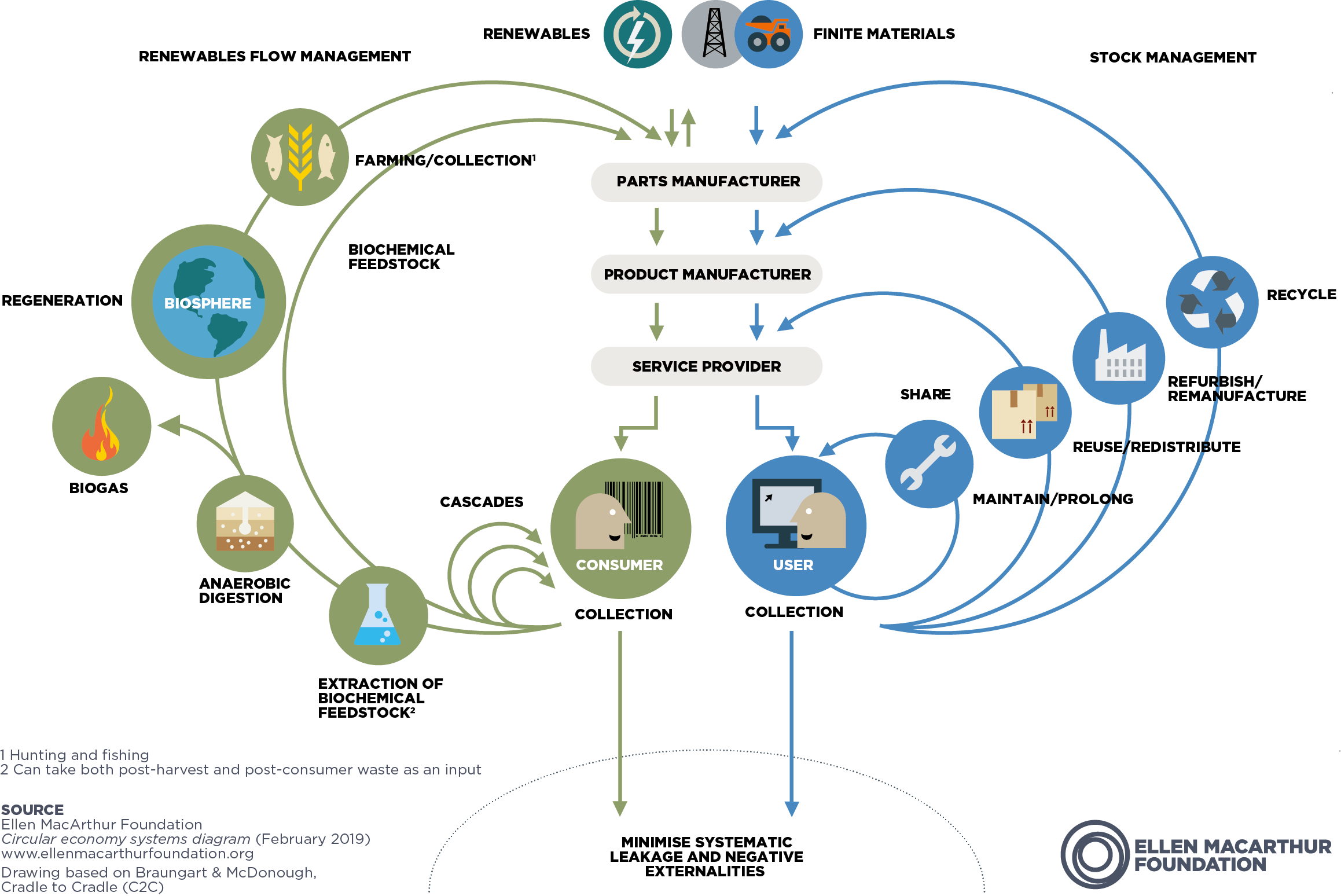 Diagrama de mariposa de la economía circular
