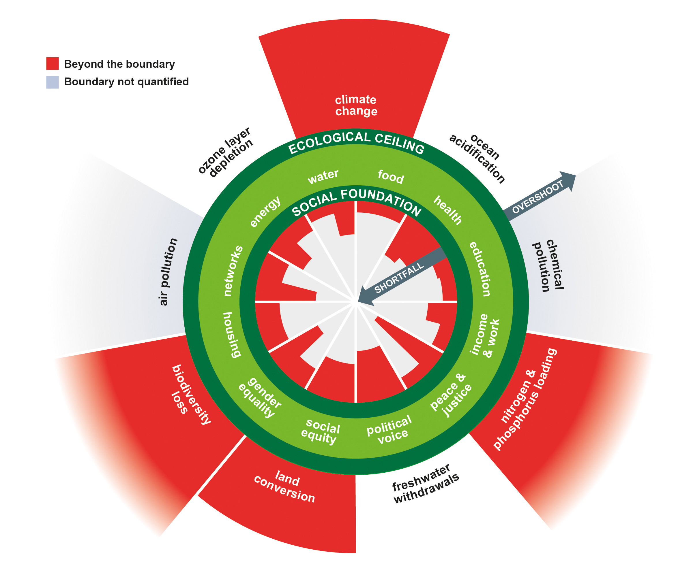 Diagrama de la Doughnut economics